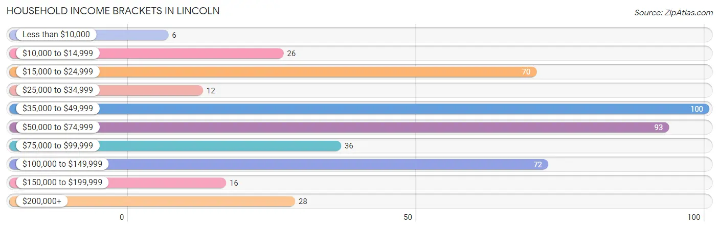 Household Income Brackets in Lincoln