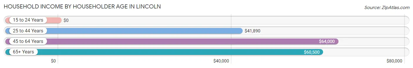 Household Income by Householder Age in Lincoln