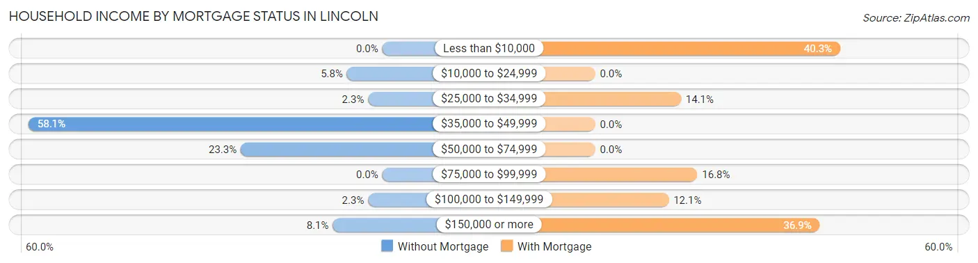 Household Income by Mortgage Status in Lincoln