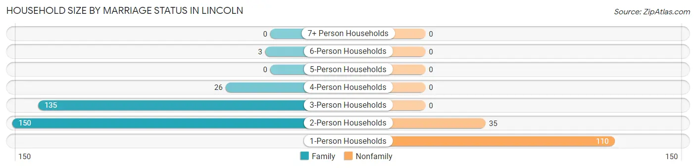 Household Size by Marriage Status in Lincoln