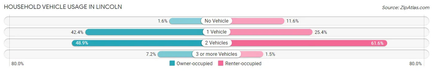 Household Vehicle Usage in Lincoln