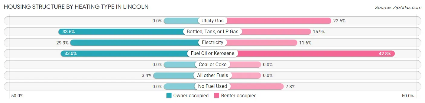 Housing Structure by Heating Type in Lincoln