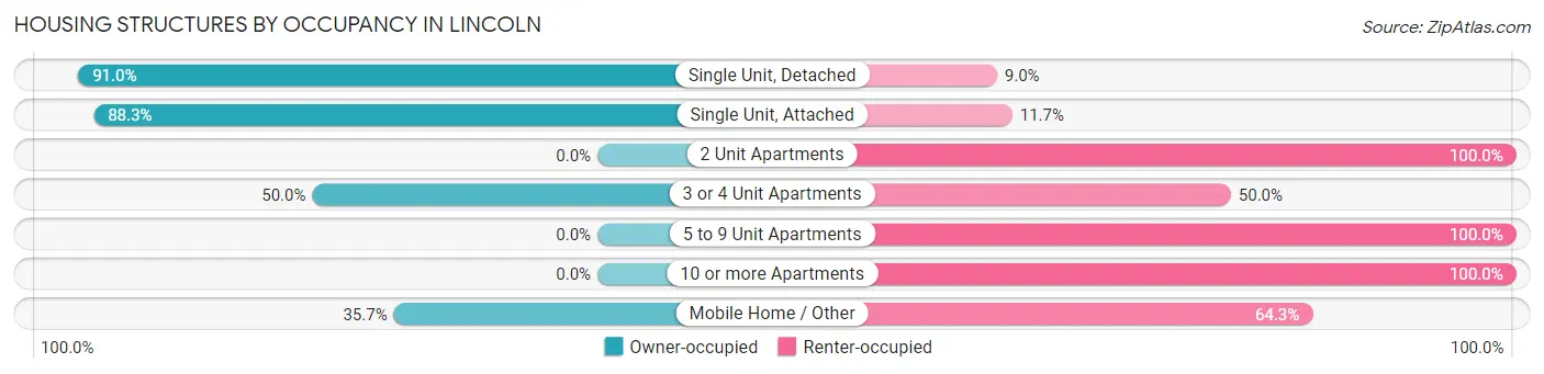 Housing Structures by Occupancy in Lincoln