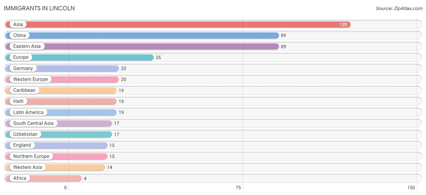 Immigrants in Lincoln