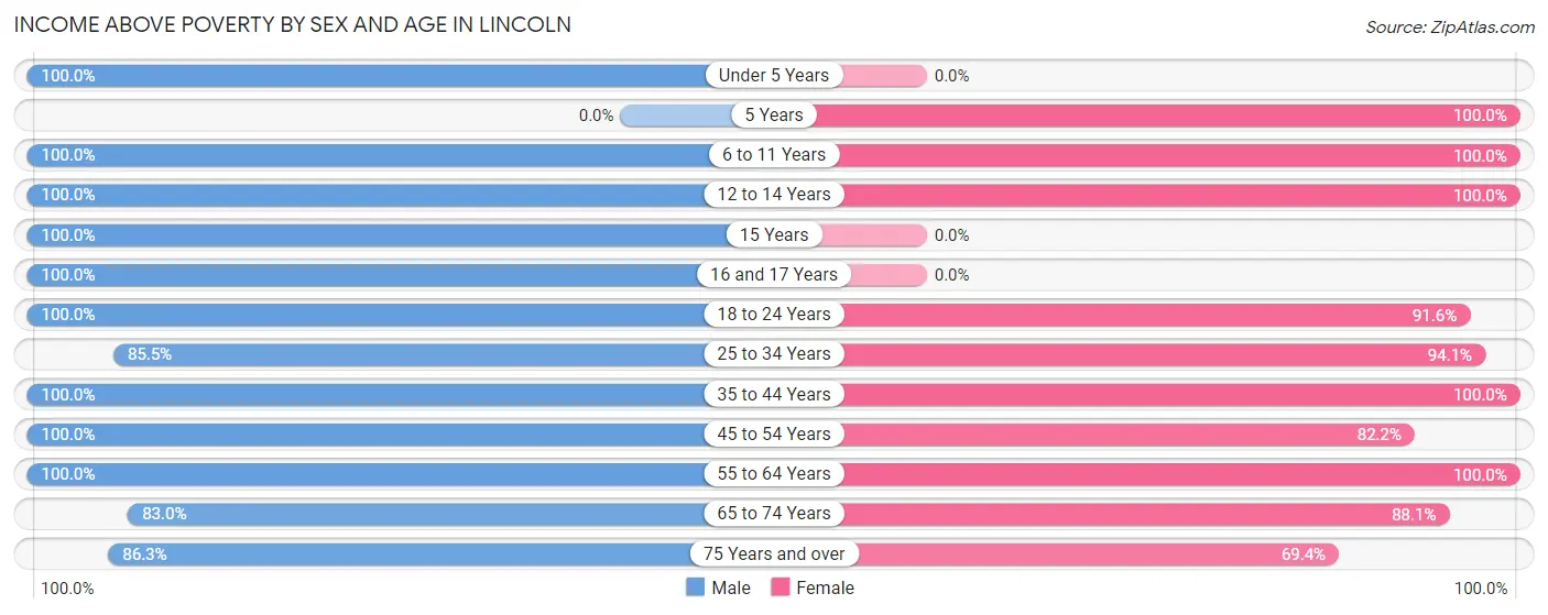 Income Above Poverty by Sex and Age in Lincoln