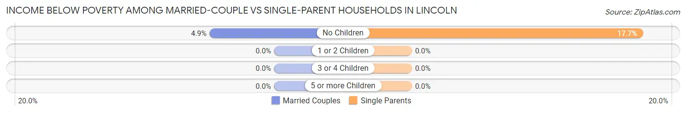 Income Below Poverty Among Married-Couple vs Single-Parent Households in Lincoln