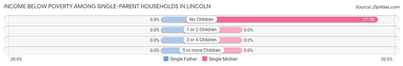 Income Below Poverty Among Single-Parent Households in Lincoln