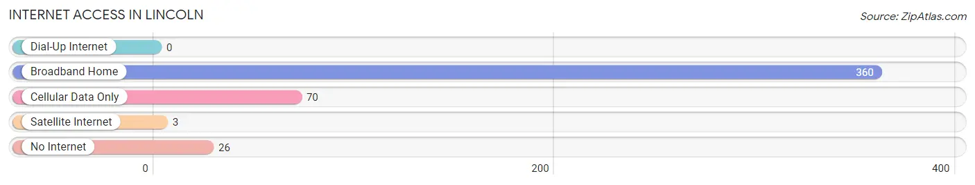 Internet Access in Lincoln