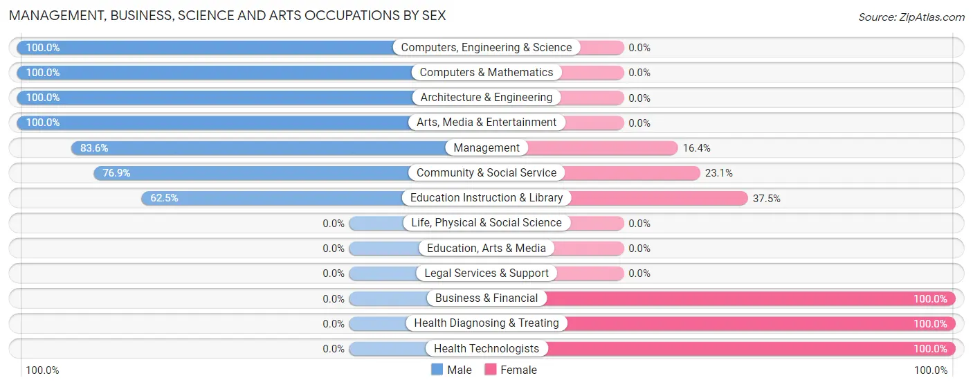 Management, Business, Science and Arts Occupations by Sex in Lincoln