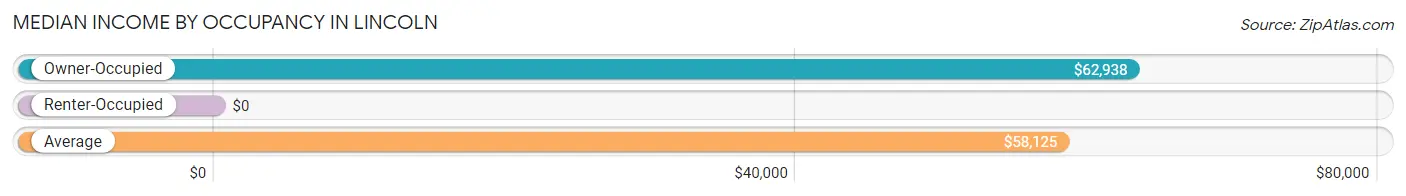 Median Income by Occupancy in Lincoln