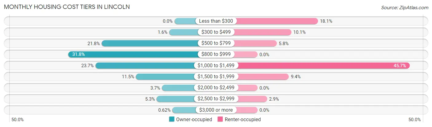 Monthly Housing Cost Tiers in Lincoln