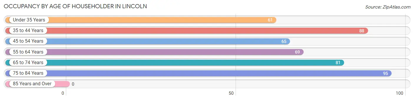 Occupancy by Age of Householder in Lincoln