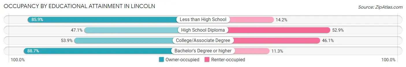 Occupancy by Educational Attainment in Lincoln