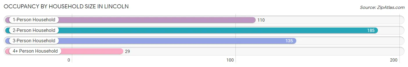 Occupancy by Household Size in Lincoln