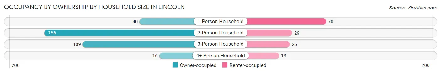 Occupancy by Ownership by Household Size in Lincoln