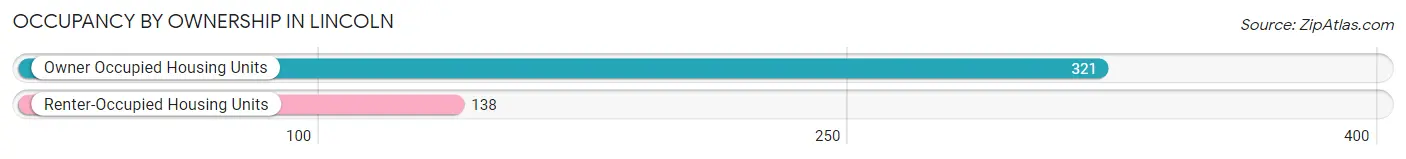 Occupancy by Ownership in Lincoln