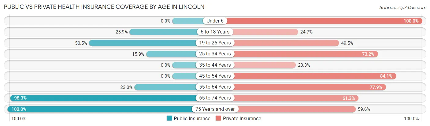 Public vs Private Health Insurance Coverage by Age in Lincoln