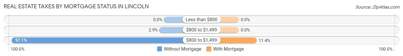 Real Estate Taxes by Mortgage Status in Lincoln