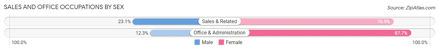 Sales and Office Occupations by Sex in Lincoln