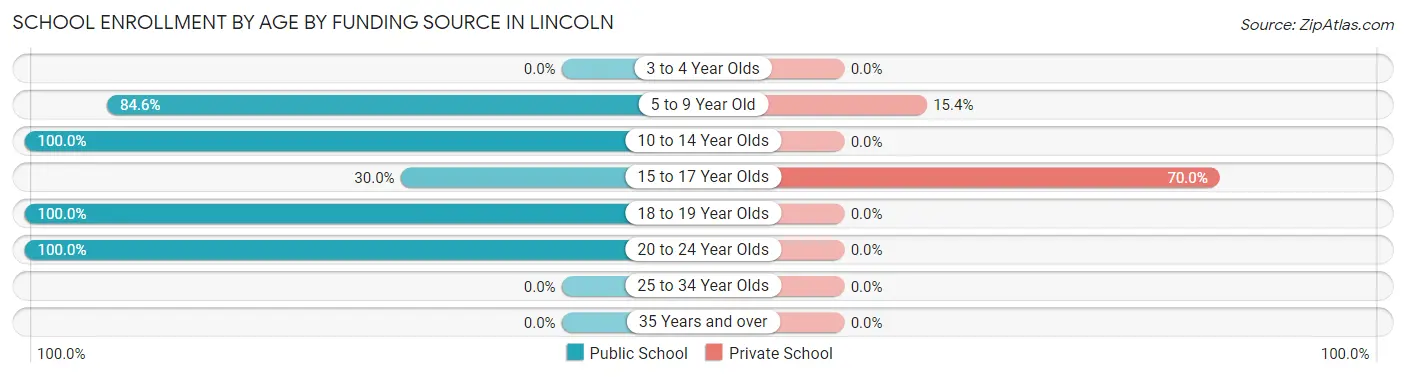 School Enrollment by Age by Funding Source in Lincoln