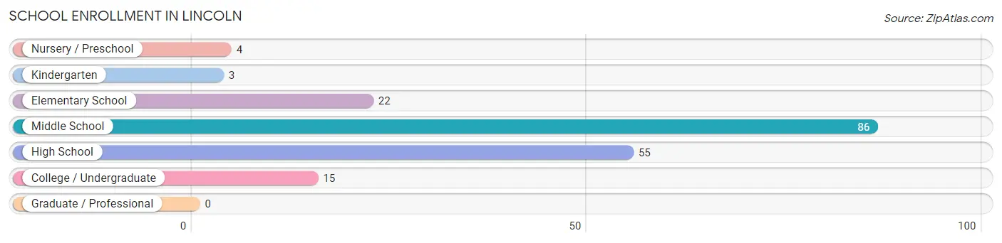 School Enrollment in Lincoln