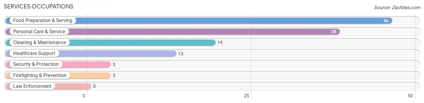 Services Occupations in Lincoln