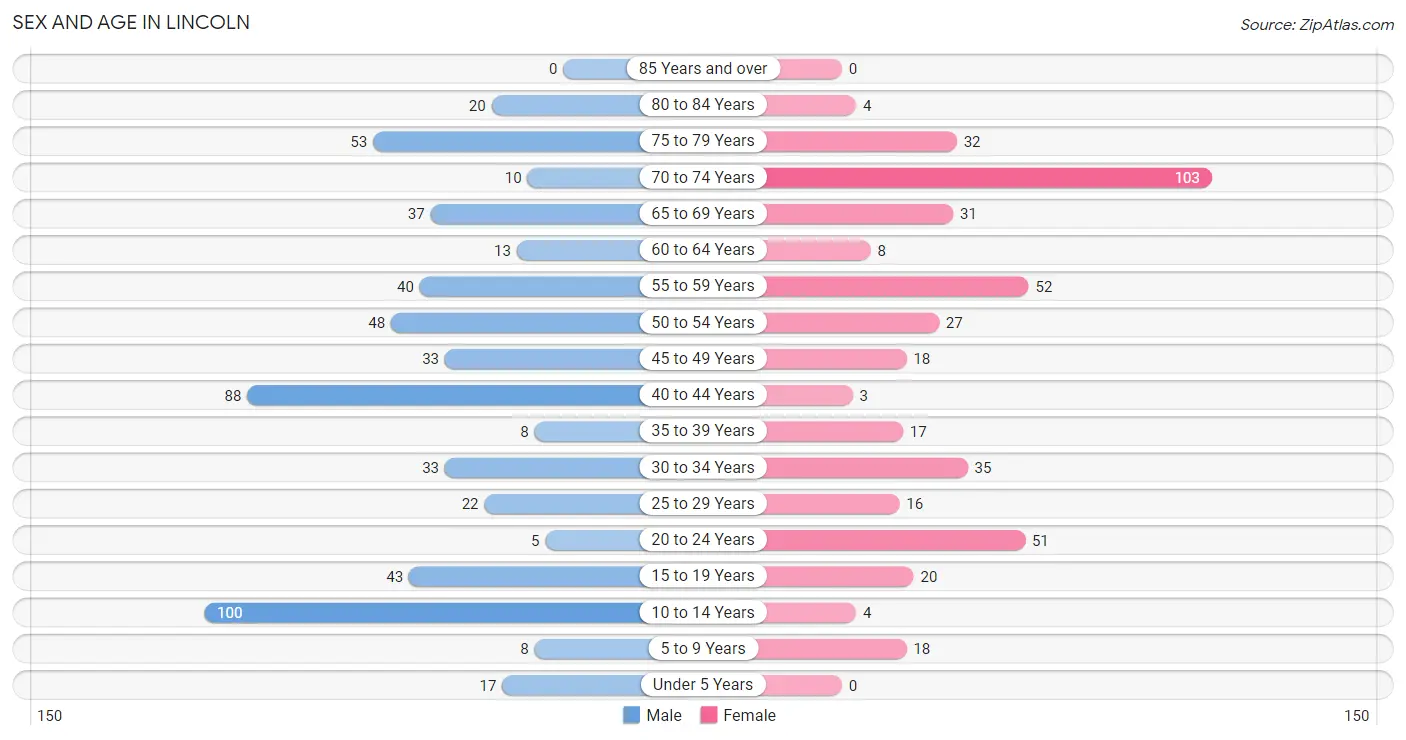 Sex and Age in Lincoln