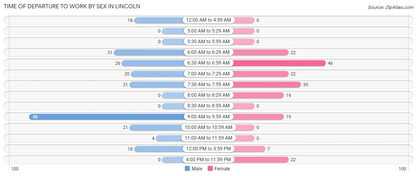 Time of Departure to Work by Sex in Lincoln