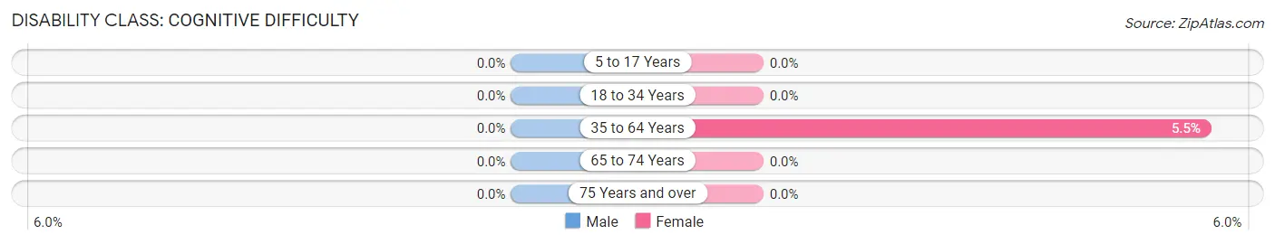 Disability in Sanbornville: <span>Cognitive Difficulty</span>