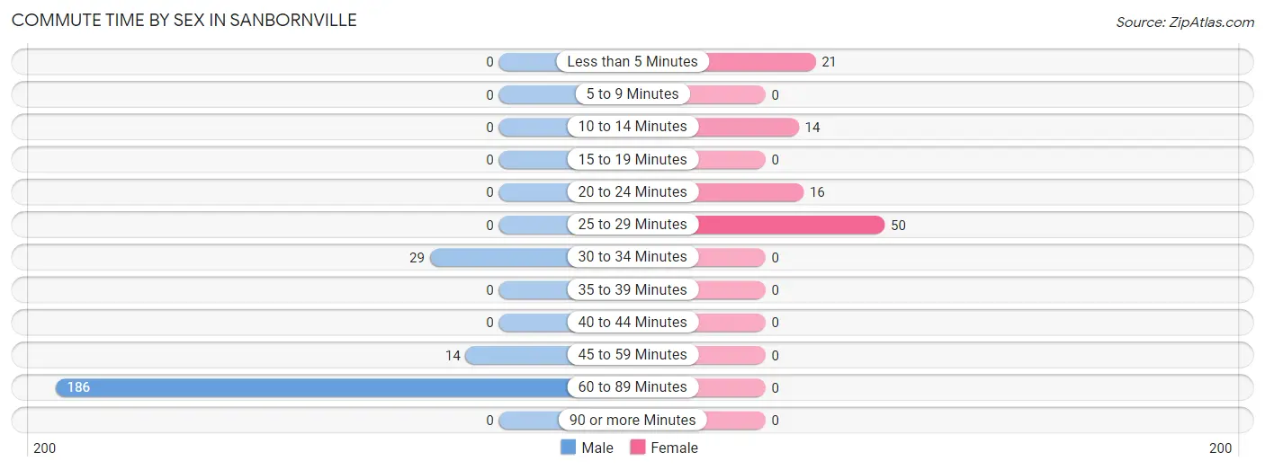 Commute Time by Sex in Sanbornville