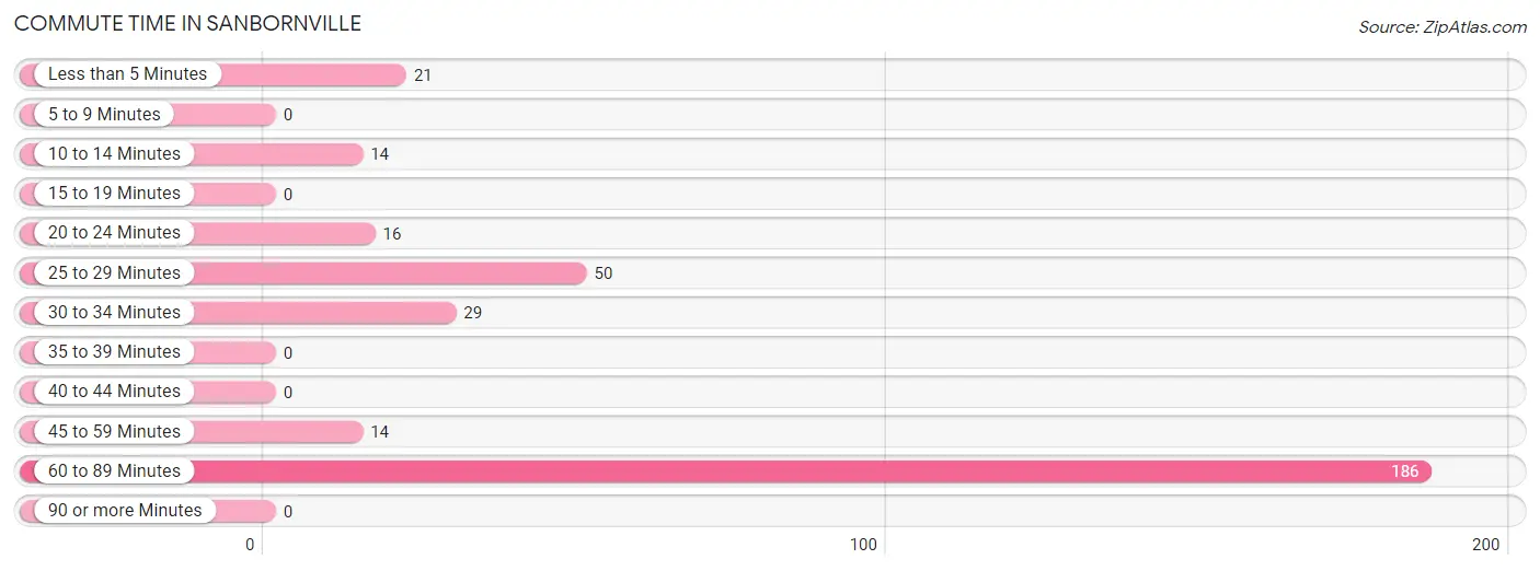 Commute Time in Sanbornville