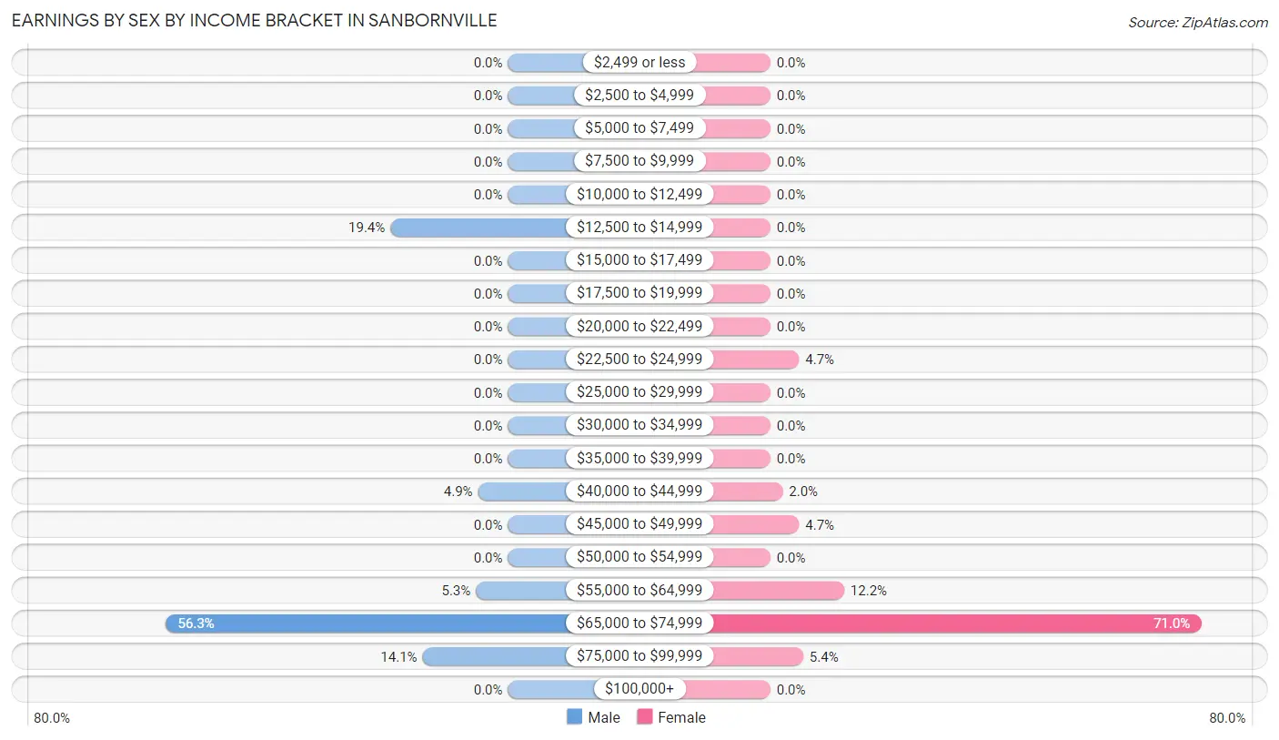 Earnings by Sex by Income Bracket in Sanbornville