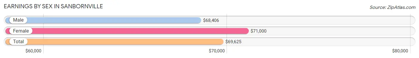 Earnings by Sex in Sanbornville