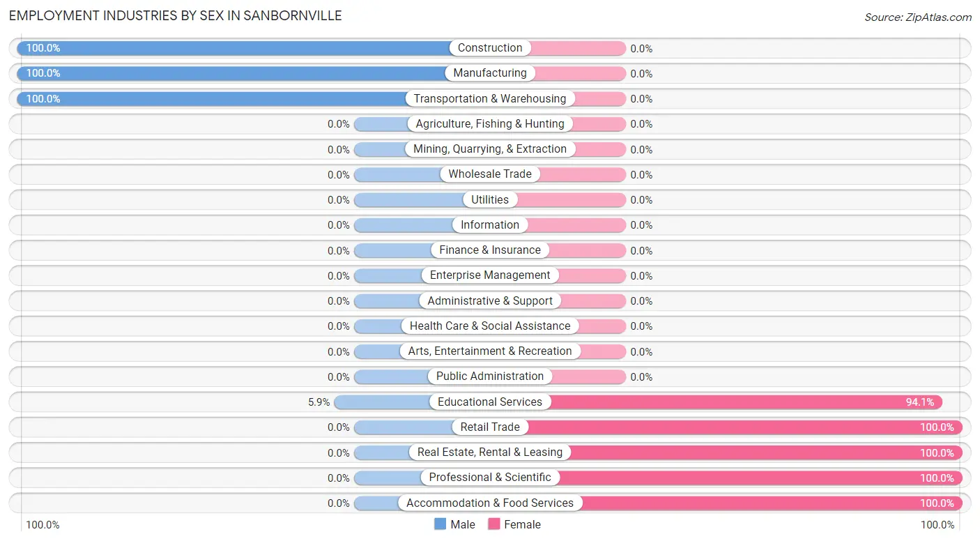 Employment Industries by Sex in Sanbornville