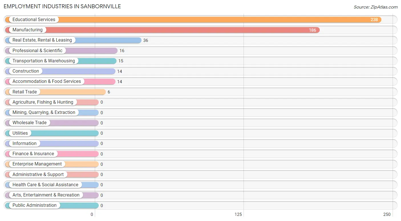Employment Industries in Sanbornville