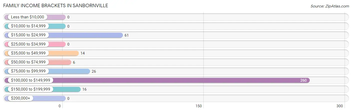 Family Income Brackets in Sanbornville