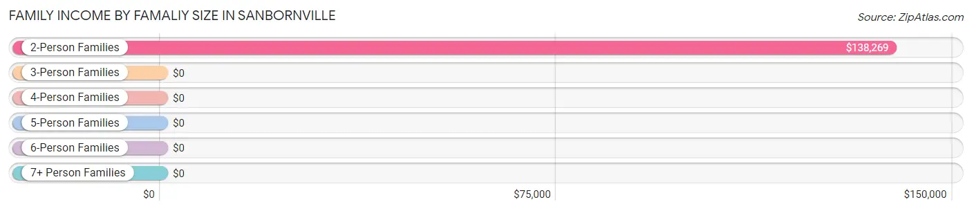 Family Income by Famaliy Size in Sanbornville