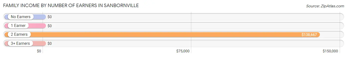 Family Income by Number of Earners in Sanbornville