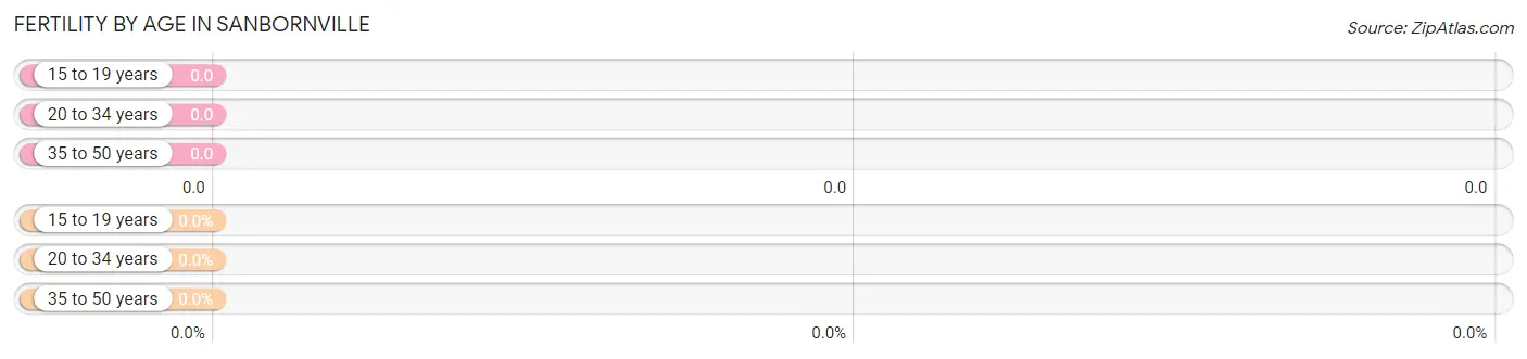 Female Fertility by Age in Sanbornville