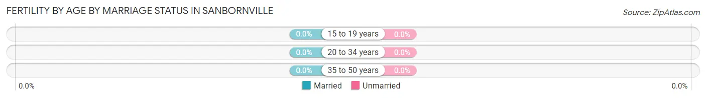 Female Fertility by Age by Marriage Status in Sanbornville