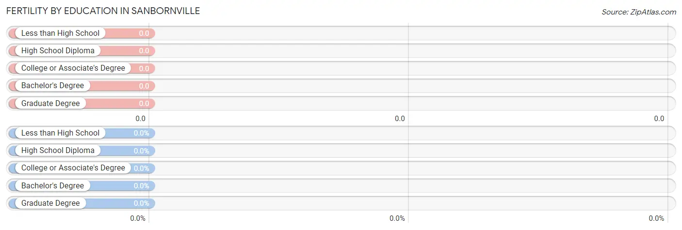 Female Fertility by Education Attainment in Sanbornville