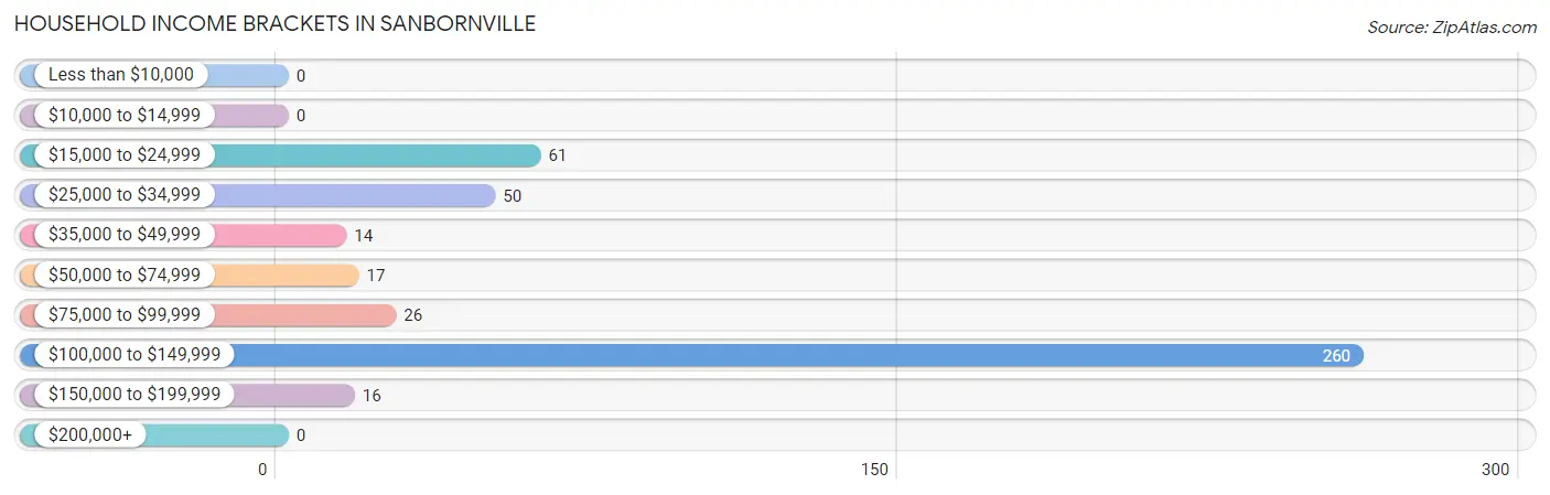 Household Income Brackets in Sanbornville