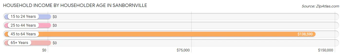 Household Income by Householder Age in Sanbornville
