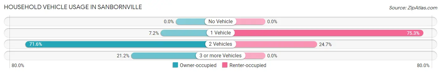 Household Vehicle Usage in Sanbornville