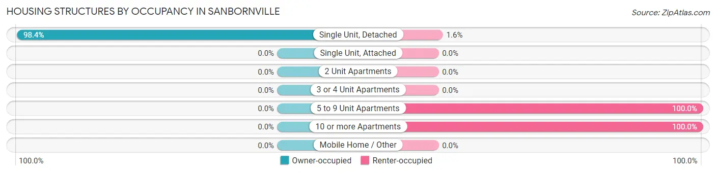 Housing Structures by Occupancy in Sanbornville