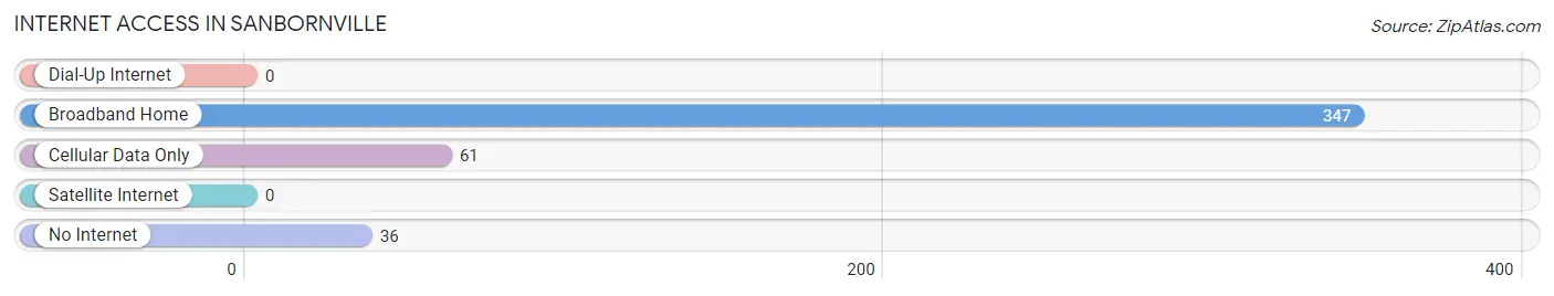 Internet Access in Sanbornville