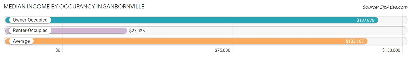 Median Income by Occupancy in Sanbornville