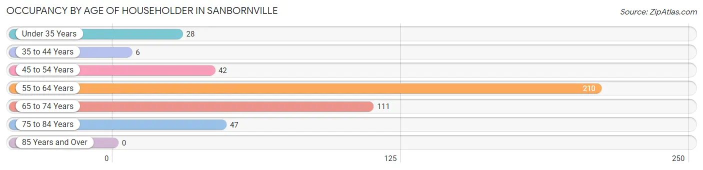 Occupancy by Age of Householder in Sanbornville