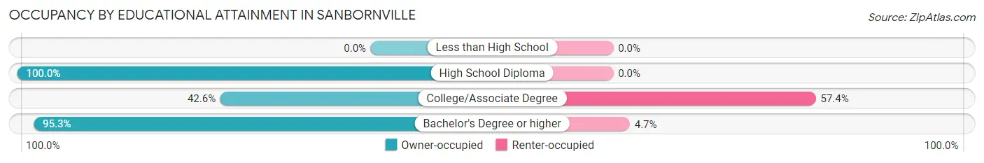 Occupancy by Educational Attainment in Sanbornville