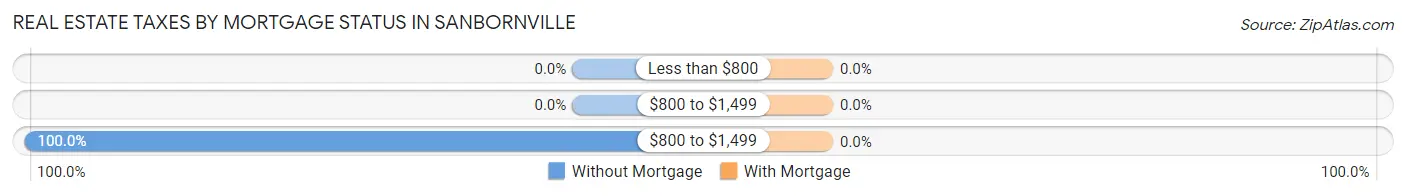 Real Estate Taxes by Mortgage Status in Sanbornville